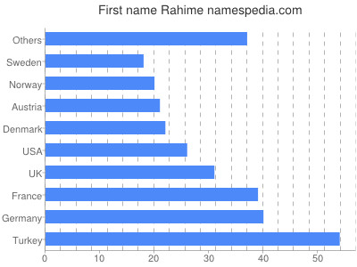 Vornamen Rahime
