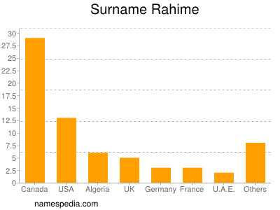 Familiennamen Rahime