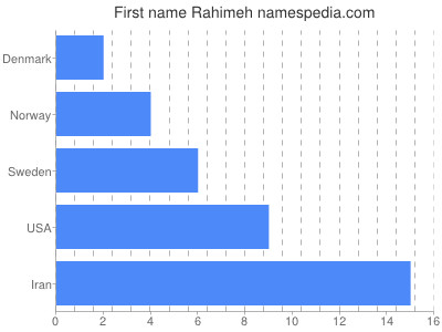 prenom Rahimeh