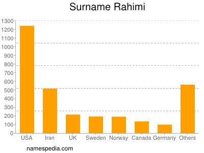 Familiennamen Rahimi