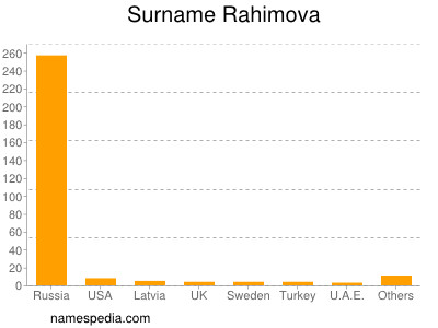 Surname Rahimova