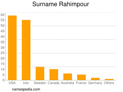 Familiennamen Rahimpour