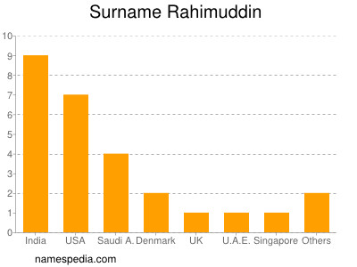 Familiennamen Rahimuddin