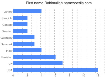 Vornamen Rahimullah