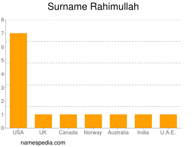 Surname Rahimullah
