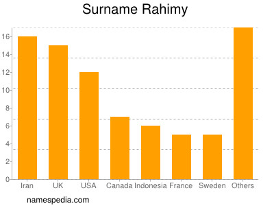 Surname Rahimy