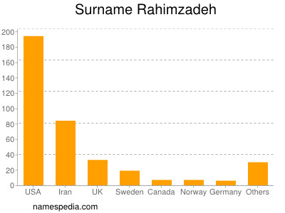 Familiennamen Rahimzadeh