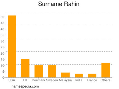 Surname Rahin