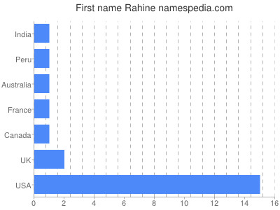 prenom Rahine