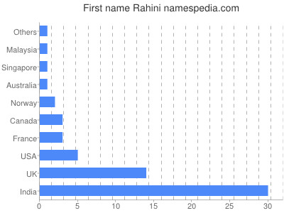 prenom Rahini