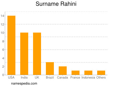 Familiennamen Rahini