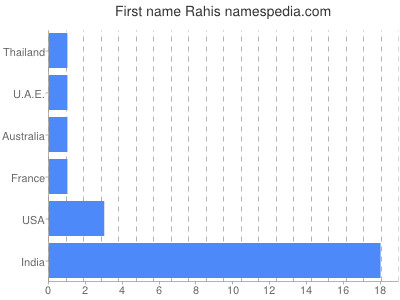 Vornamen Rahis