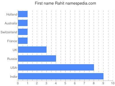 Vornamen Rahit