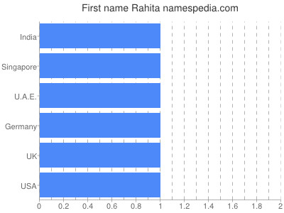 Vornamen Rahita