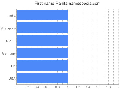 prenom Rahita