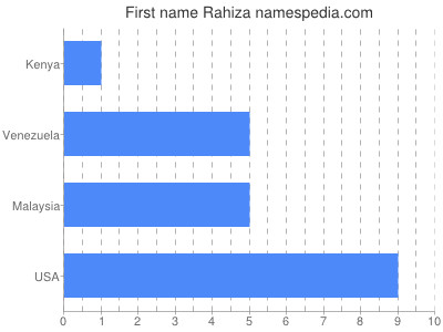 Vornamen Rahiza