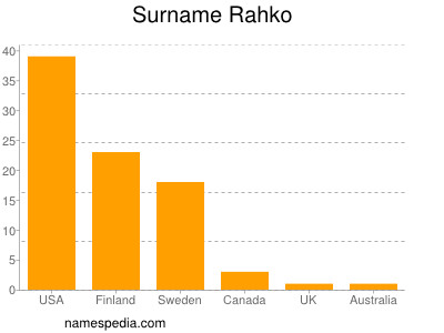 Familiennamen Rahko