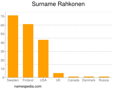 Familiennamen Rahkonen