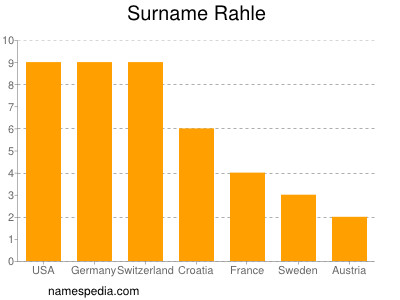 Surname Rahle