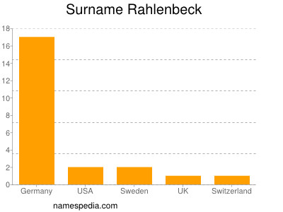 Familiennamen Rahlenbeck