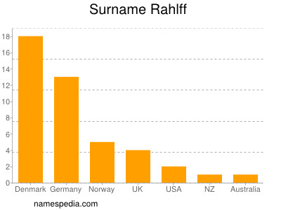 Familiennamen Rahlff