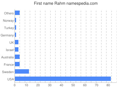 Vornamen Rahm