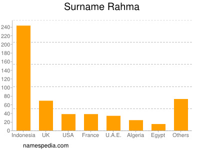 Familiennamen Rahma