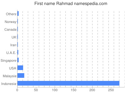 Vornamen Rahmad