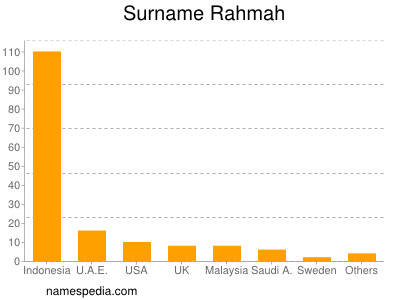 Familiennamen Rahmah