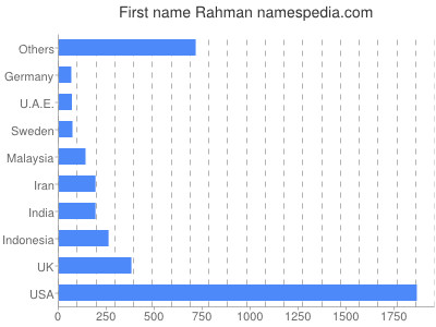 Given name Rahman