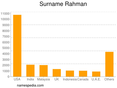Surname Rahman