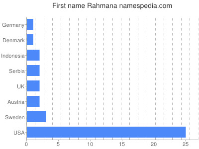 Vornamen Rahmana