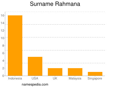 Familiennamen Rahmana