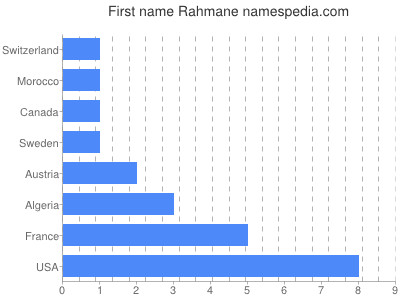 Vornamen Rahmane