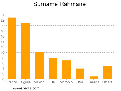 Familiennamen Rahmane