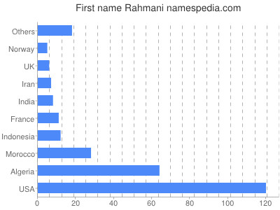 Given name Rahmani