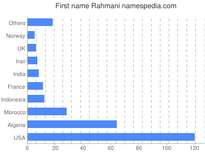 Vornamen Rahmani