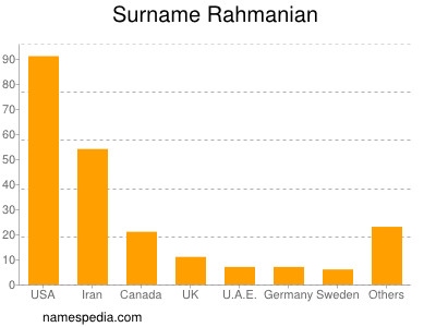 Familiennamen Rahmanian