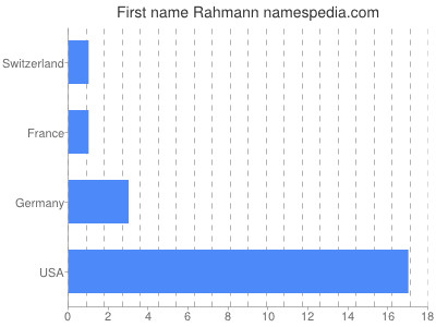 Vornamen Rahmann