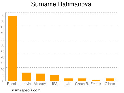 Familiennamen Rahmanova