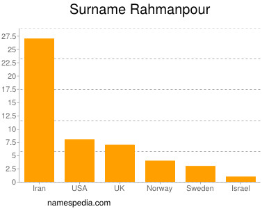 Familiennamen Rahmanpour