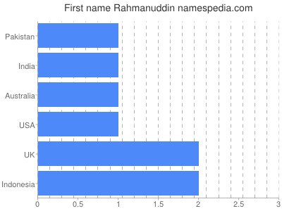 prenom Rahmanuddin
