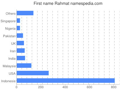 Given name Rahmat