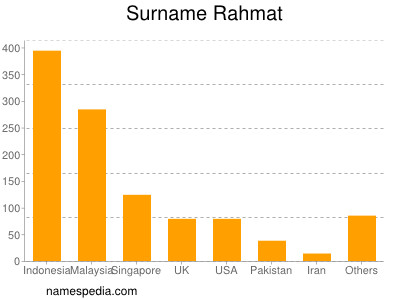 Surname Rahmat