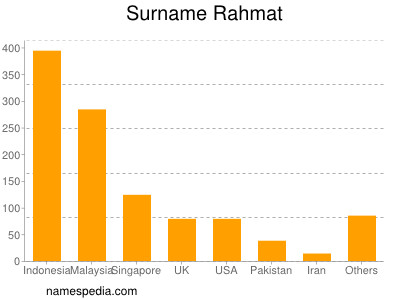 Familiennamen Rahmat