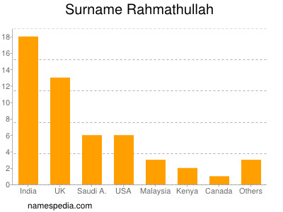 Familiennamen Rahmathullah