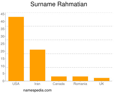 Familiennamen Rahmatian