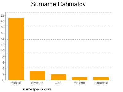 Familiennamen Rahmatov