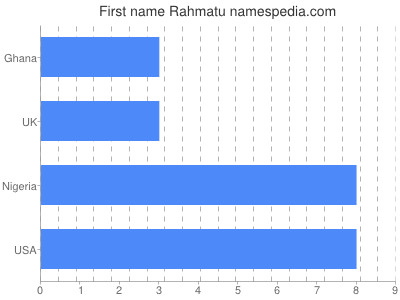 prenom Rahmatu