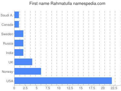 Given name Rahmatulla
